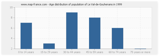 Age distribution of population of Le Val-de-Gouhenans in 1999